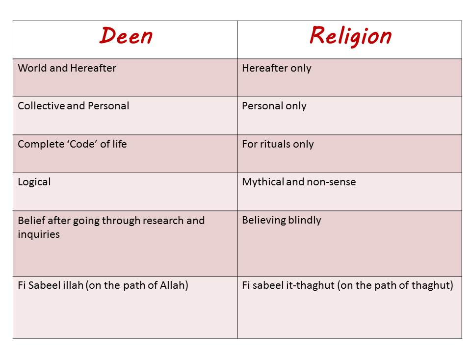 deen vs religion